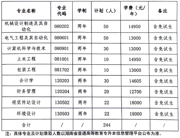 2024年湖南工業(yè)大學科技學院專升本考試大綱