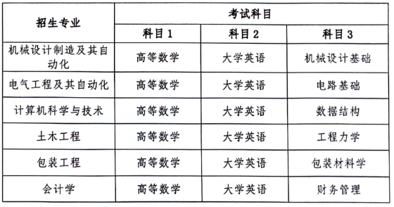 2024年湖南工業(yè)大學科技學院專升本考試大綱