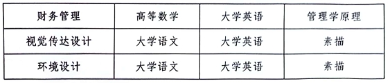2024年湖南工業(yè)大學科技學院專升本考試大綱