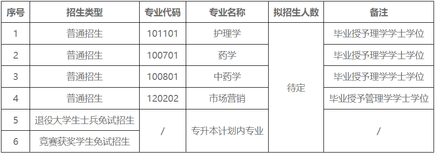 2024年湖南中醫藥大學湘杏學院專升本考試科目及參考教材