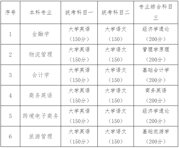 2024年湖南工商大學專升本考試大綱
