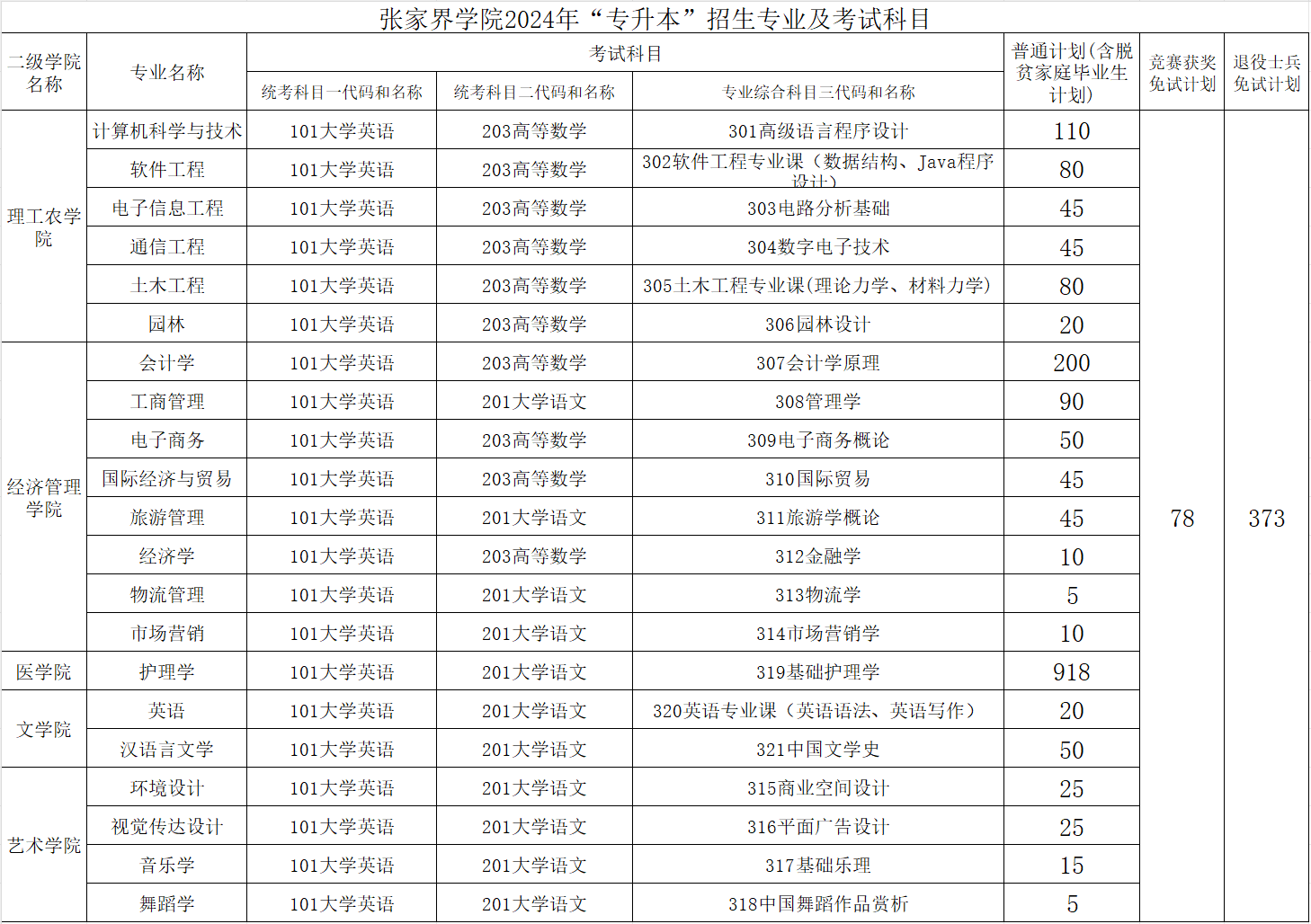 2024年吉首大學張家界學院專升本招簡章