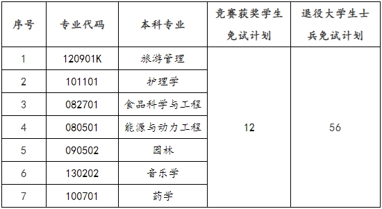 2024年邵陽學院專升本免試生職業適應性測試與錄取方案