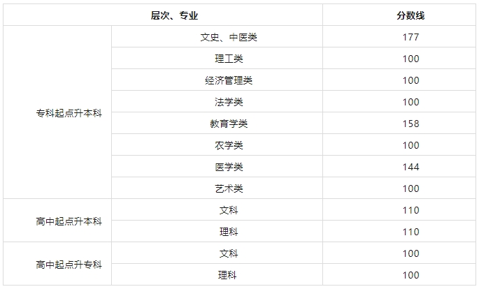 2024年湖南成人高考錄取分?jǐn)?shù)線多少？
