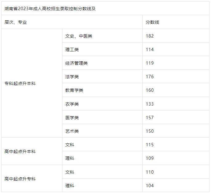 2024年湖南成人高考錄取分?jǐn)?shù)線多少？