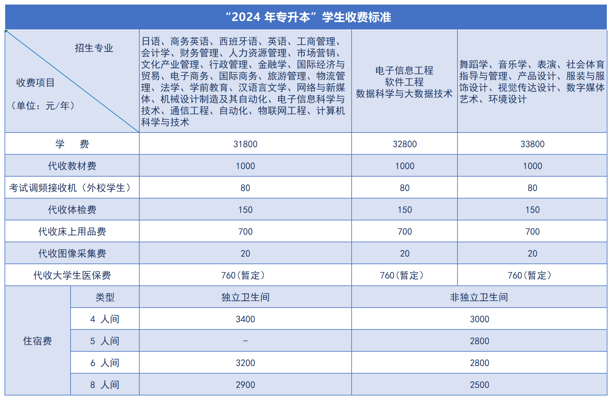2024年湖南涉外經(jīng)濟(jì)學(xué)院專(zhuān)升本新生收費(fèi)標(biāo)準(zhǔn)