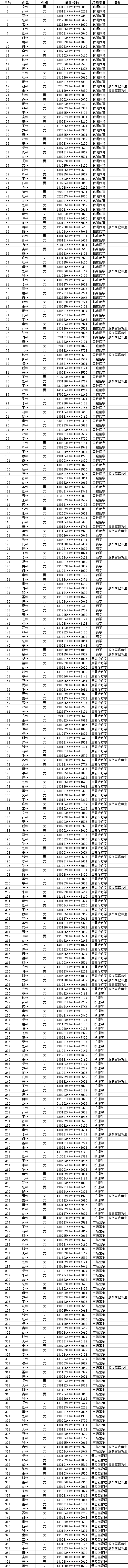 2024年湖南醫藥學院專升本普通計劃擬錄取名單公示