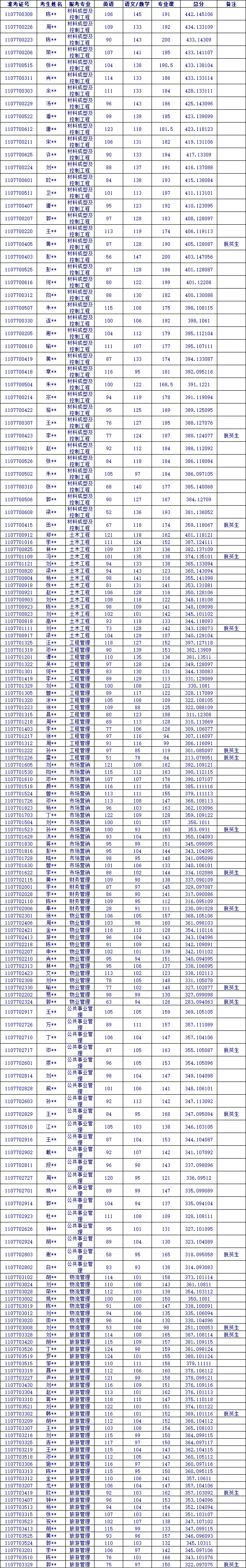 2024年長沙學院專升本非免試生擬錄取名單公示