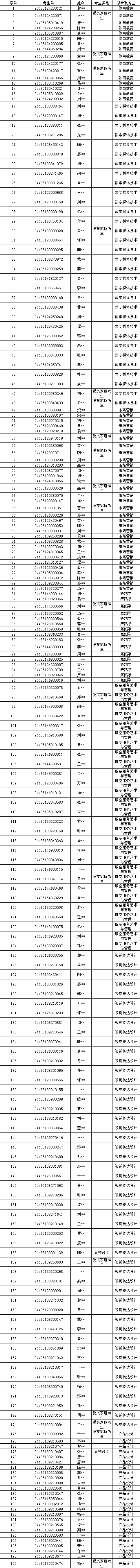 2024年湖南科技學院專升本普通考生擬錄取名單公示
