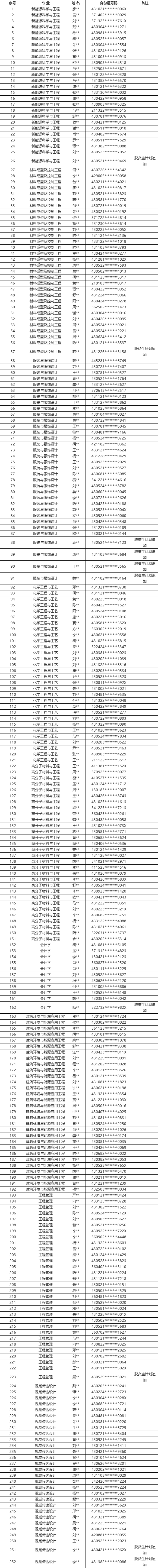 2024年湖南工程學(xué)院專升本擬錄取名單公示(不含免試生）
