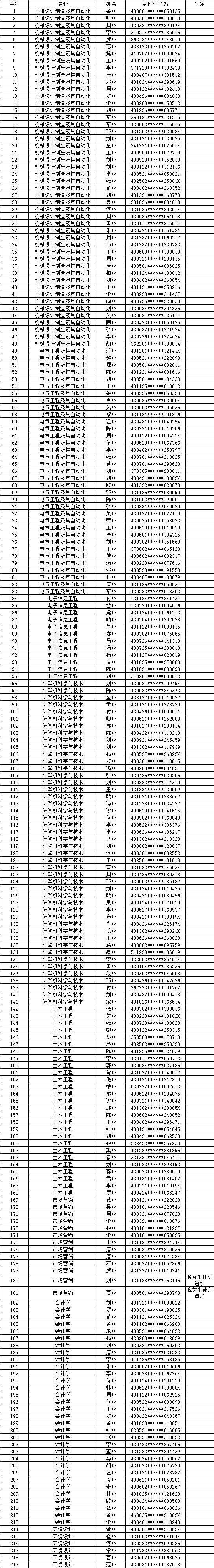 2024年湖南工程學院應用技術學院專升本擬錄取名單公示(不含免試生）