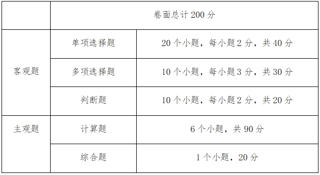 2024年中南林業科技大學涉外學院專升本考試大綱《財務管理》
