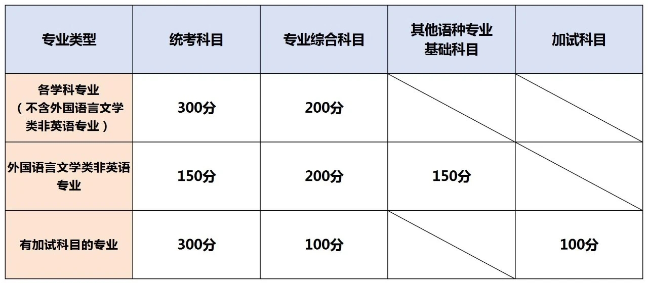湖南專升本考試科目試卷結構與分值，2025年備考建議！