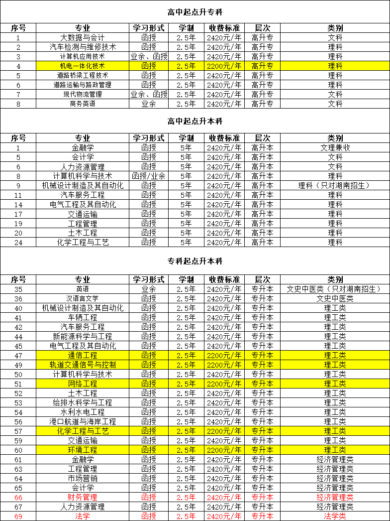 2024年長沙理工大學專升本成考報名，2.5年可畢業