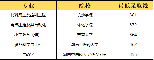 湖南專升本選理工類專業容易上岸？