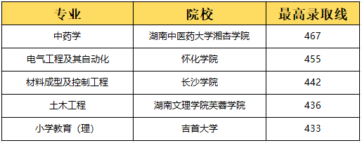湖南專升本選理工類專業容易上岸？