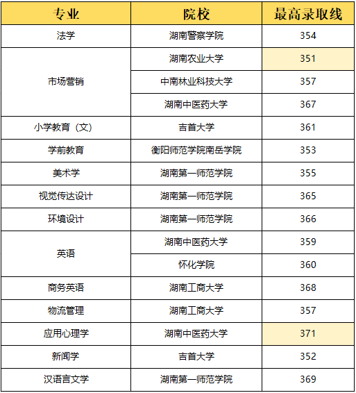 湖南專升本選理工類專業容易上岸？