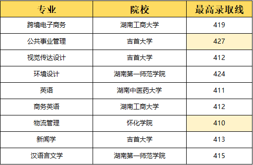 湖南專升本選理工類專業容易上岸？