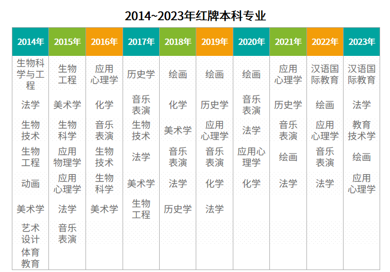 湖南專升本選招生專業避坑，這些專業要慎選！