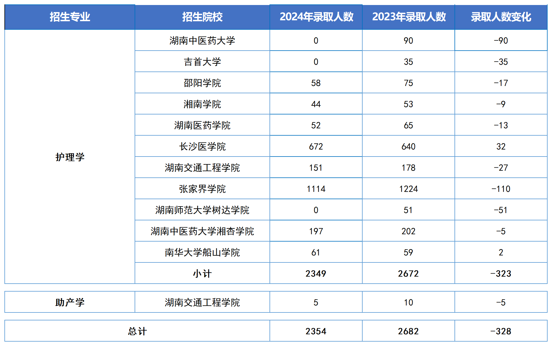 湖南專升本五大熱門專業大類錄取數據匯總