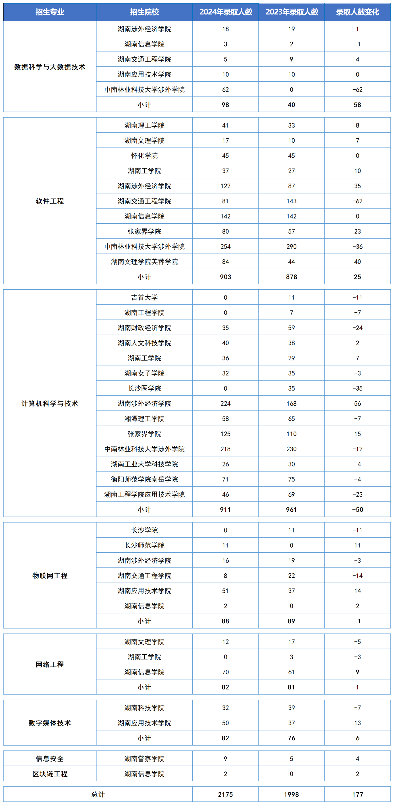湖南專升本五大熱門專業大類錄取數據匯總