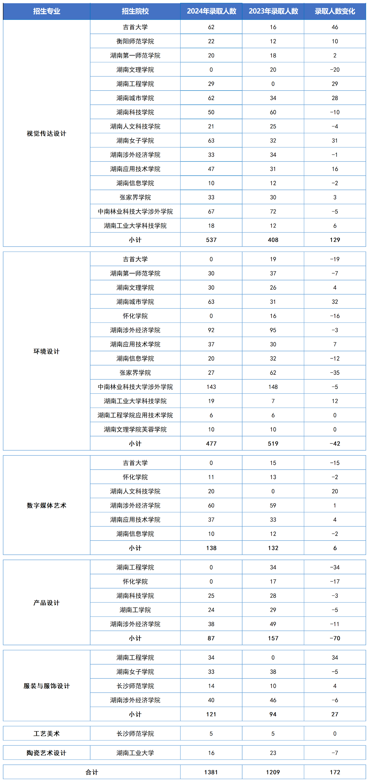 湖南專升本五大熱門專業大類錄取數據匯總