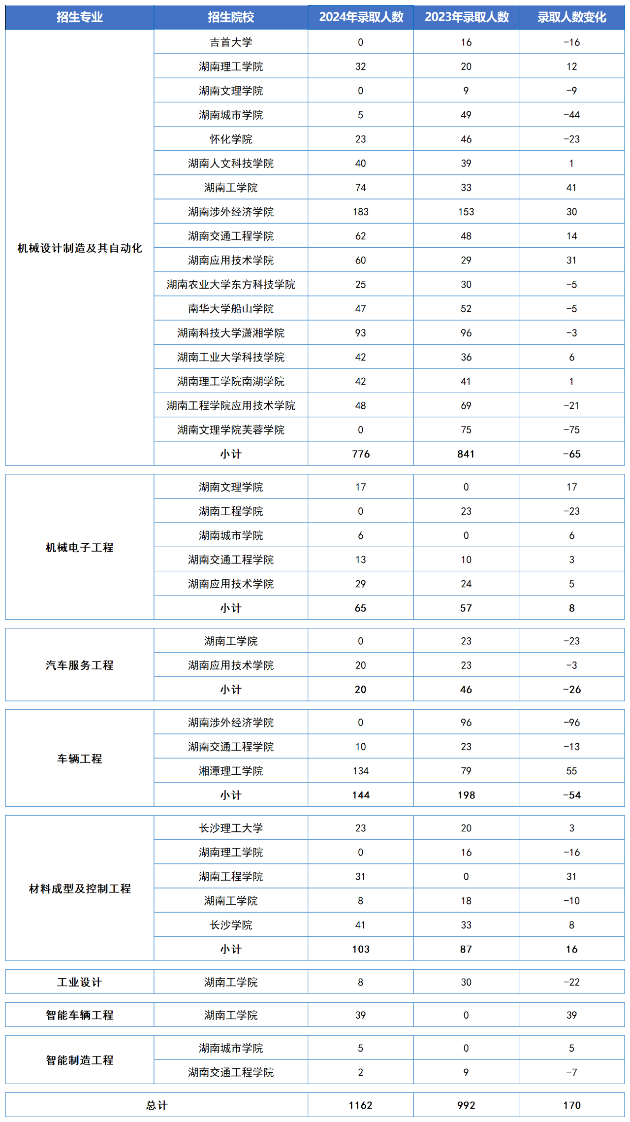 湖南專升本五大熱門專業大類錄取數據匯總