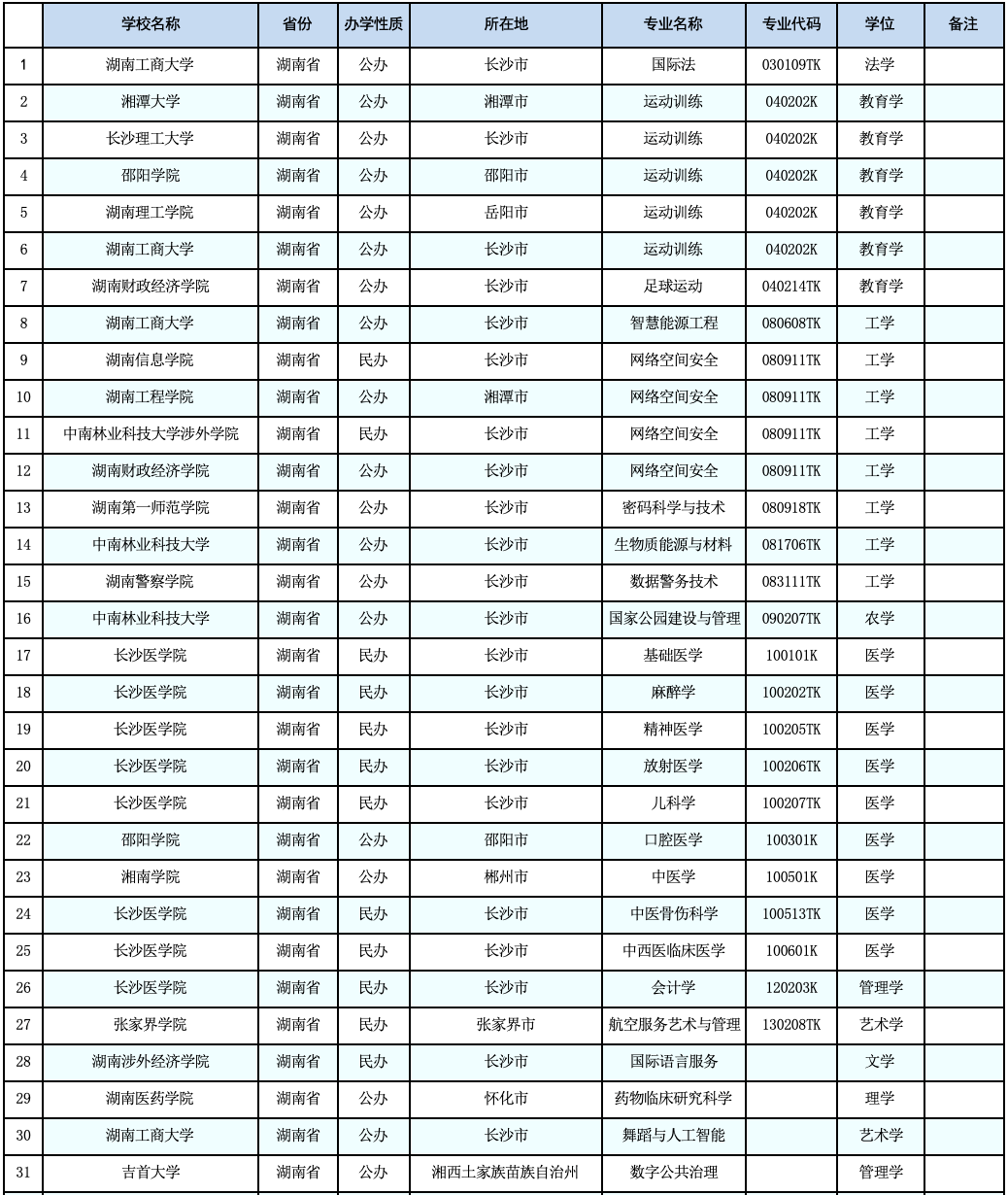 教育部公示：湖南擬新增31個本科專業，未來可參與專升本招生！