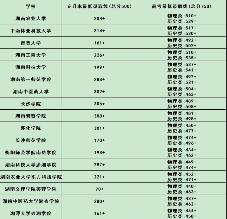 2025年湖南專升本要多少分才能上本科院校？