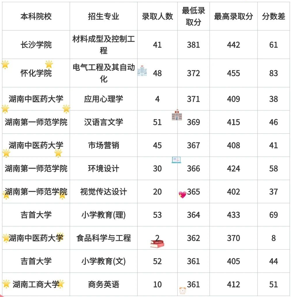 2025年湖南專升本錄取分數線哪些專業比較高？