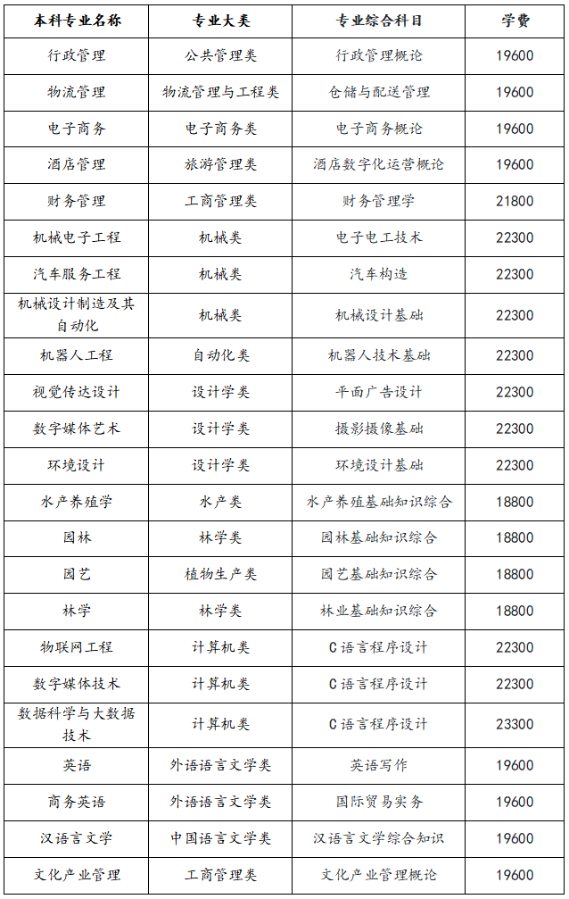 2025年湖南應用技術學院專升本招生簡章