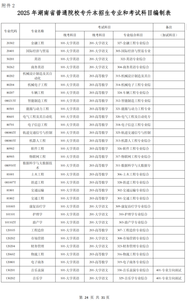 《2025年湖南省普通院校專升本招生專業和考試科目編制表》