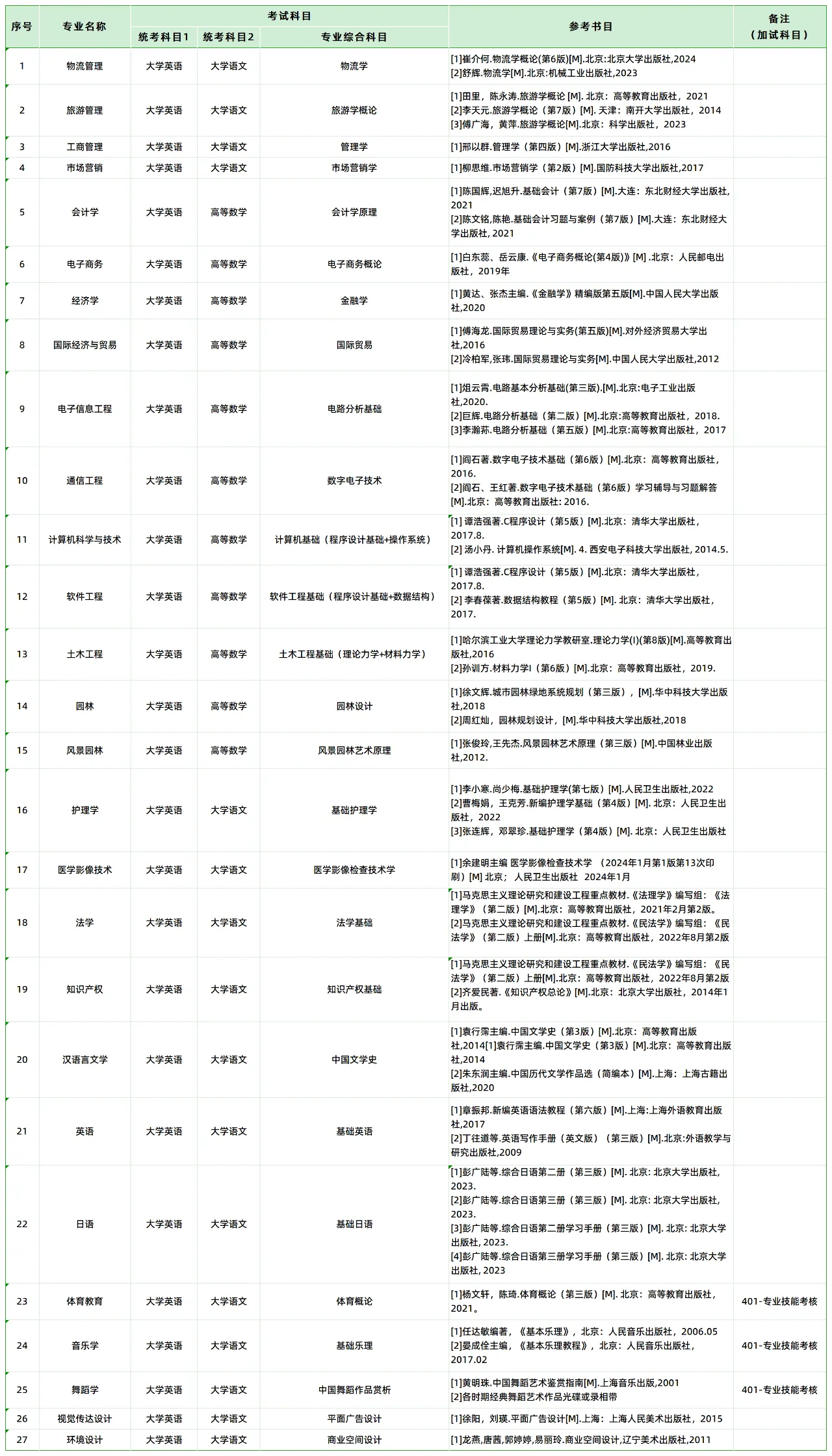 2025年張家界學院專升本招生簡章