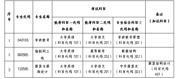 2025年長沙師范學院專升本招生簡章