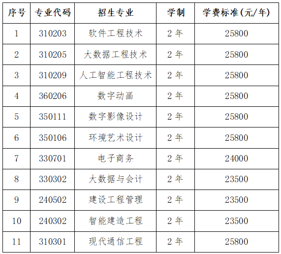 2025年湖南軟件職業(yè)技術(shù)大學專升本招生簡章