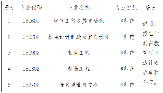 2025年懷化學院專升本招生簡章