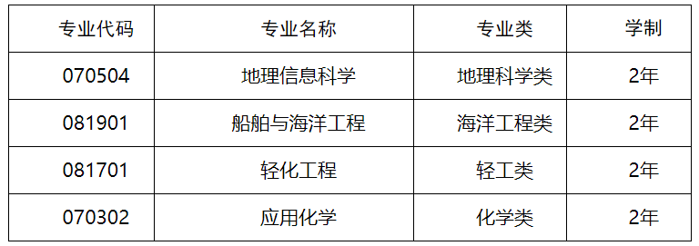 2025年長沙理工大學(xué)專升本招生簡章