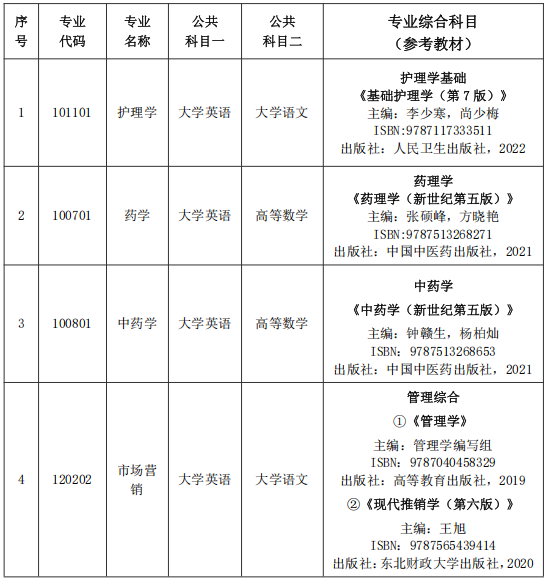 2025年湖南中醫(yī)藥大學(xué)湘杏學(xué)院專升本招生簡章