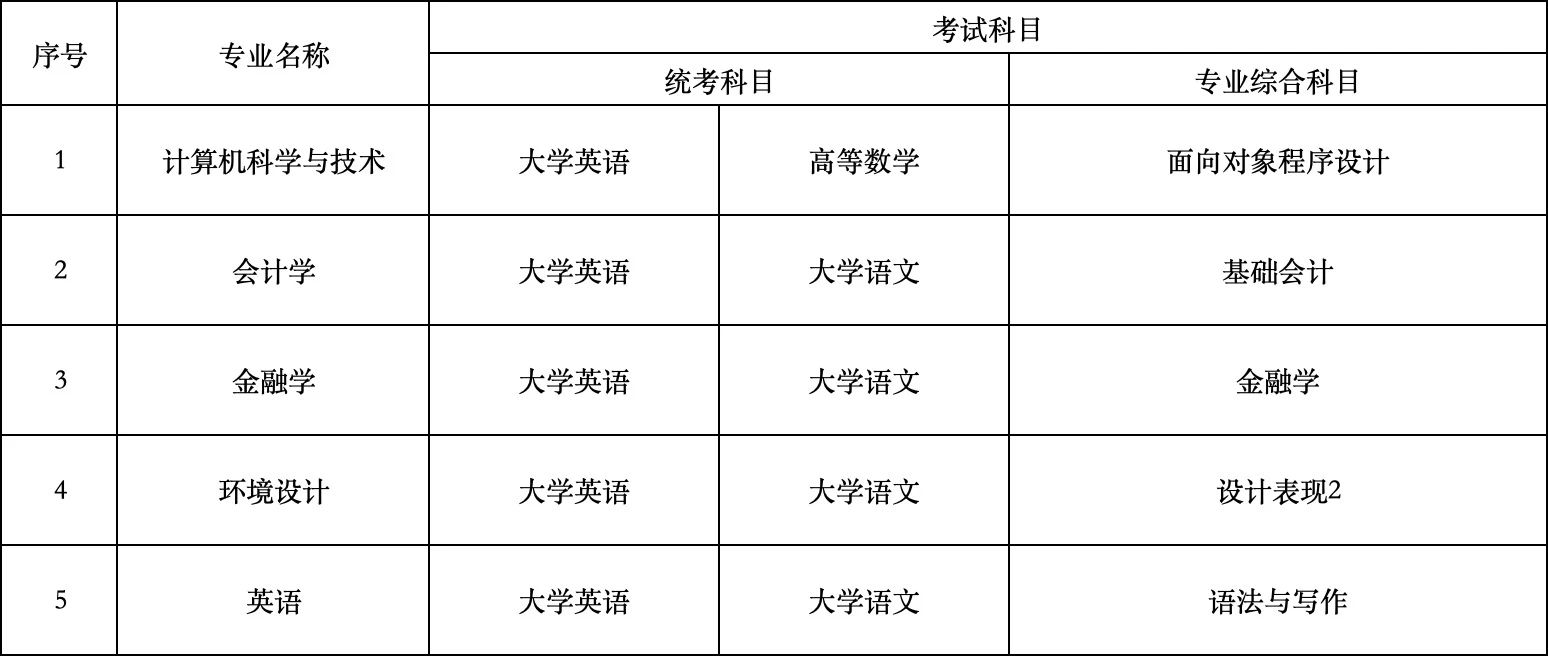 2025年中南林業科技大學涉外學院專升本招生簡章
