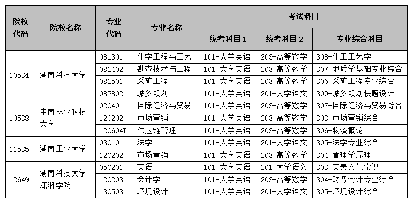 2025年湖南專升本擴招，錄取率有望進一步提高