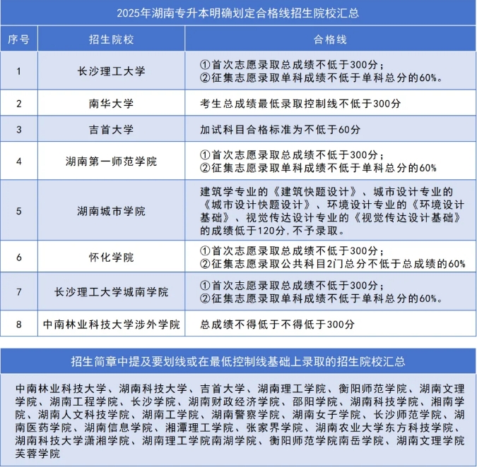 2025年湖南專升本劃定錄取合格線的高校匯總