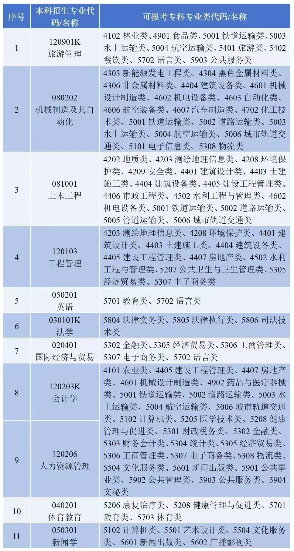 2025年湖南理工學院南湖學院專升本預計招生700人
