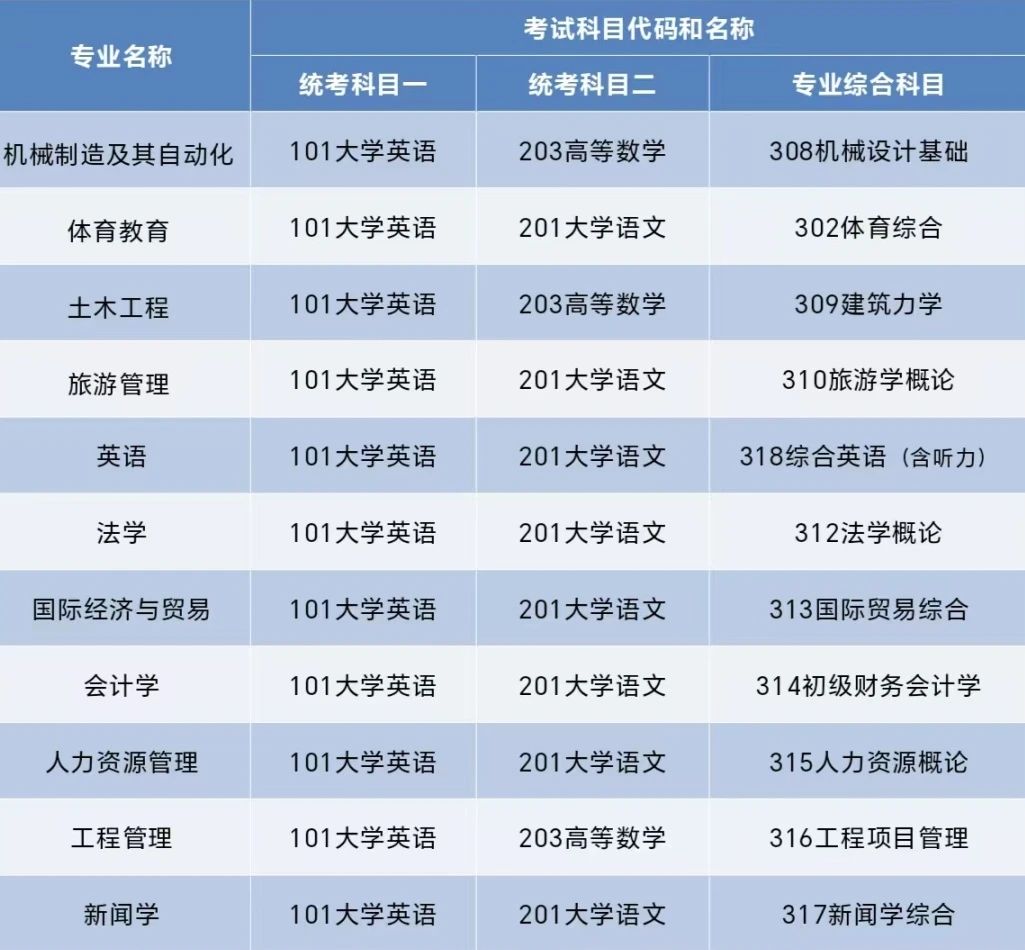 2025年湖南理工學院南湖學院專升本預計招生700人