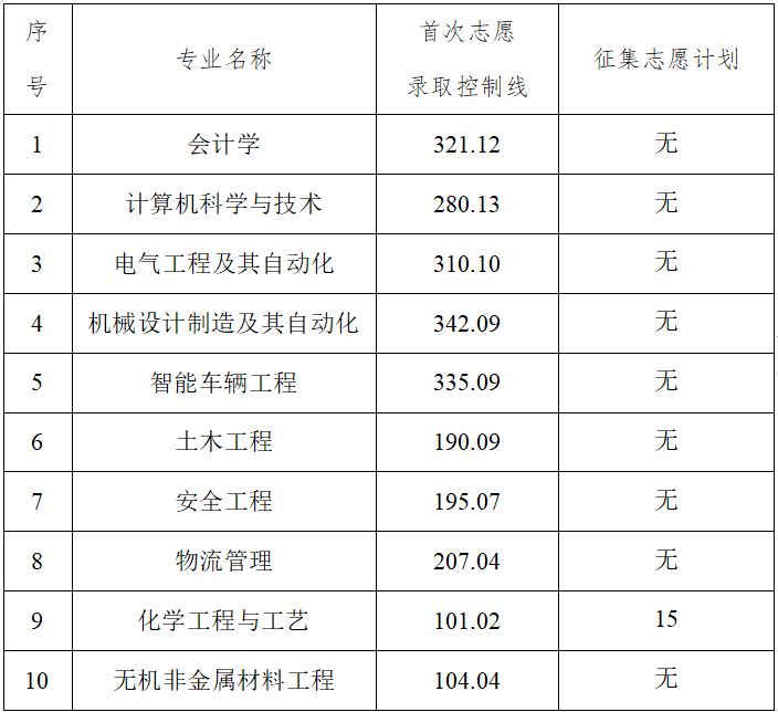 2025年湖南工學院專升本招生專業錄取分數線