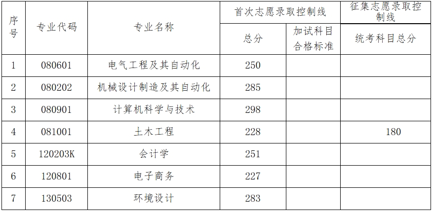 2025年湖南工程學院應用技術學院專升本招生專業(yè)錄取控制線公布