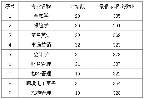 2025年湖南工商大學專升本普通計劃最低錄取分數線