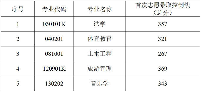 2025年湖南理工學(xué)院專升本招生專業(yè)錄取控制線
