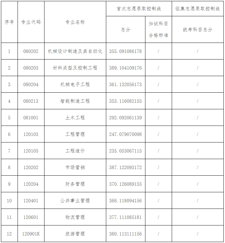 2025年長沙學院專升本招生專業錄取控制線（錄取分數線）和加試科目合格標準
