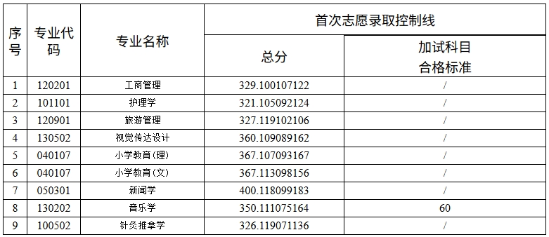 2025年吉首大學專升本招生專業錄取控制線和加試科目合格標準