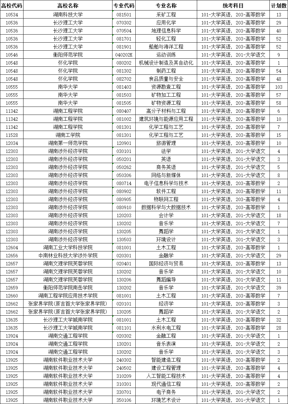 2025年湖南專升本招生錄取普通計劃征集志愿計劃匯總表已公布！
